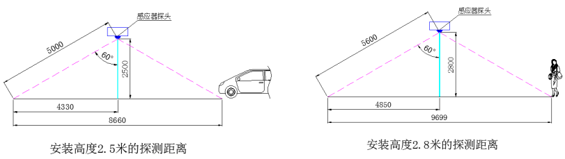 智能LED車(chē)庫(kù)照明系統(tǒng)感應(yīng)范圍