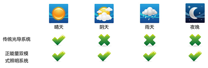 正能量導光管采光系統(tǒng)，適配各種天氣