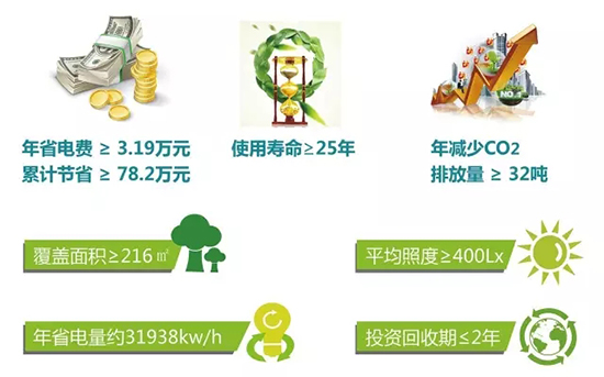 正能量無電照明系統(tǒng)投資回報分析 正能量無電照明系統(tǒng)投資回報分析