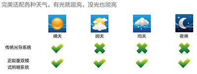 正能量導(dǎo)光管適配各種天氣 正能量導(dǎo)光管適配各種天氣